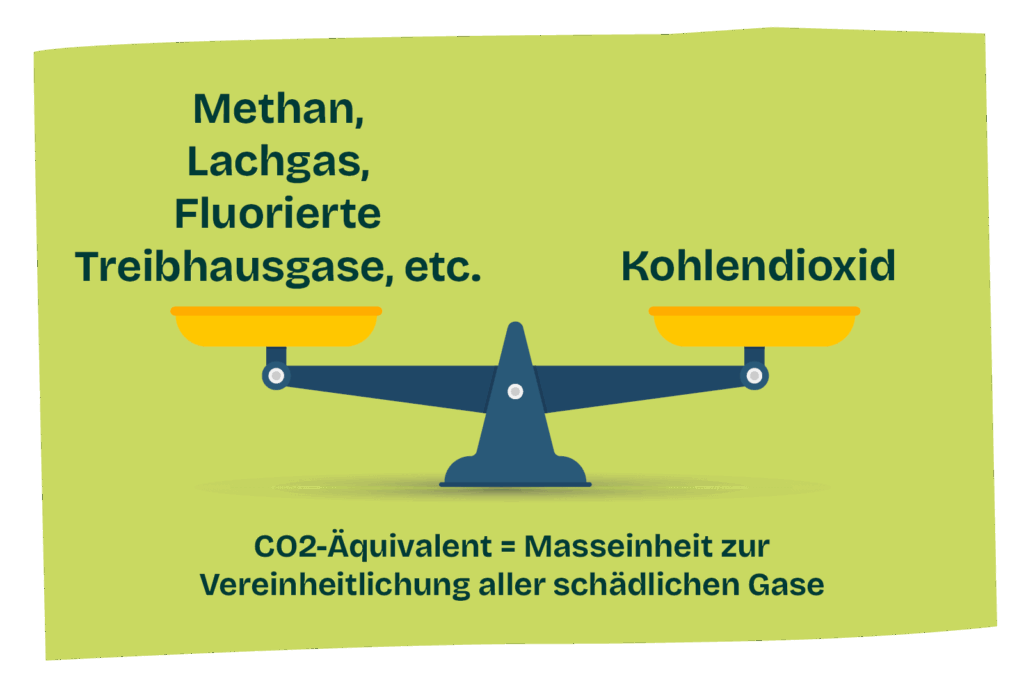 Illustration einer Wage, welche Kohlendioxid und andere Gase ausbalanciert.